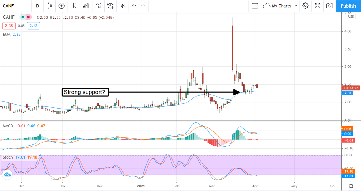 Three Cannabis Penny Stocks For Biopharm Investors